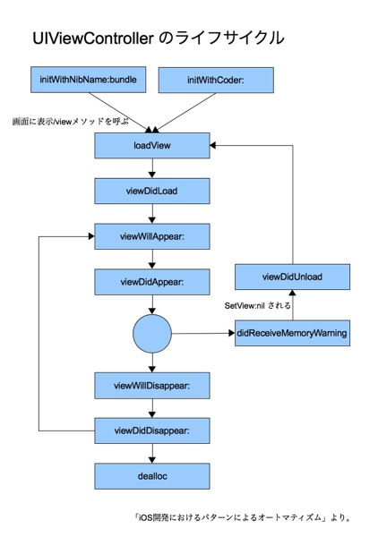 UIViewController lifecycle